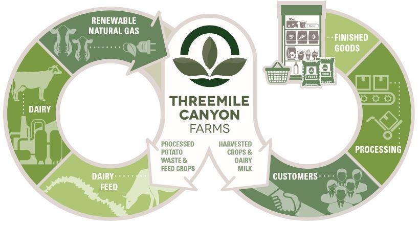 Closed Loop System Threemile Canyon Farms